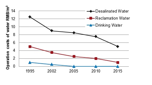 Evolution of the Total Cost of Water in China