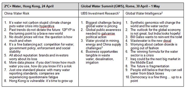 Comparison of Two Degrees + Water and Global Water Summit