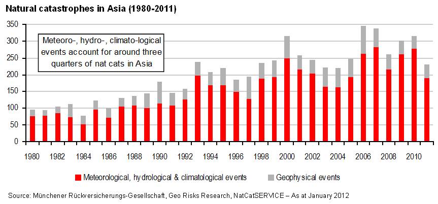 Natural catastrophes in Asia 1980-2011