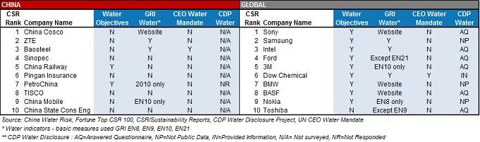 China Water Disclosure Summary