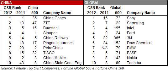 Top 10 CSR China v Top 10 CSR Global