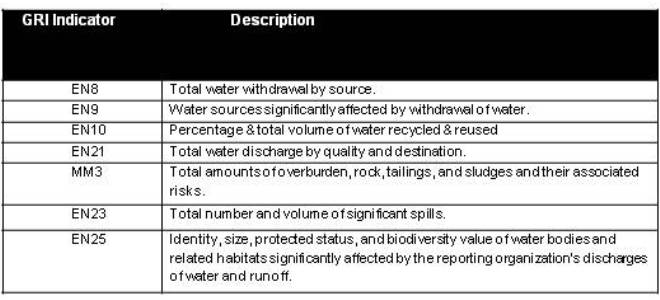 GRI Mining Supplement Indicators