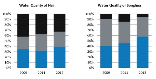 Water Quality of Hai & Songhua 2009-2012