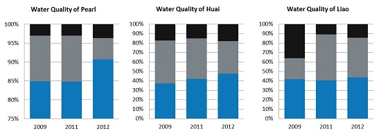 Water Quality of Pearl, Huai & Liao 2009-2012
