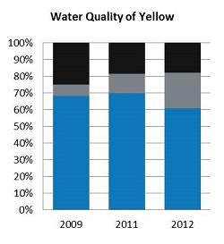 Water Quality of Yellow River 2009-2012
