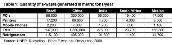 quantity of ewaste generated in metric tons per year