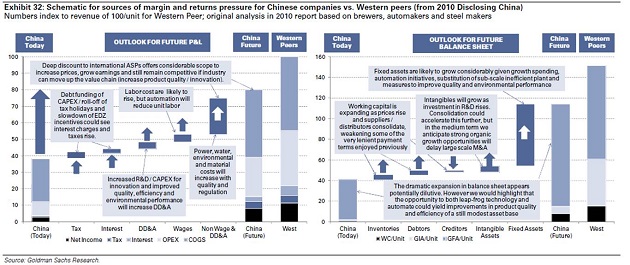 GS Outlook for Future - Chinese Companies vs Western Peers