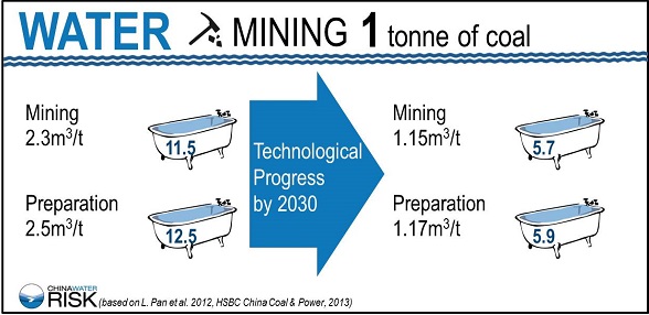 Water for Mining 1 tonne of Coal - Technological Progress