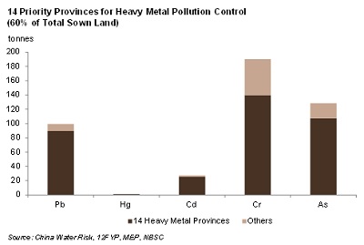 14 Priority Provinces for Heavy Metal Pollution Control