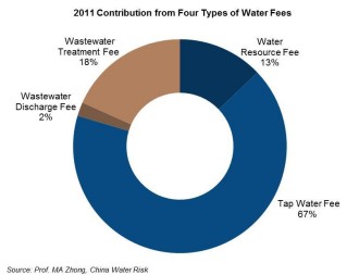 2011Contribution from Four Types of Water Fees