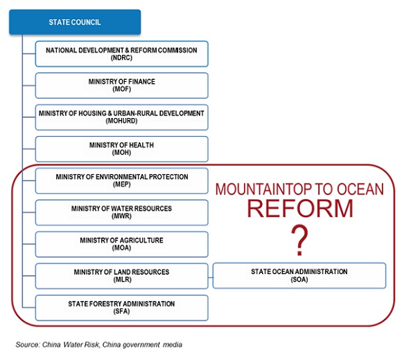 China Governemnt Environment Organs Structure Reform
