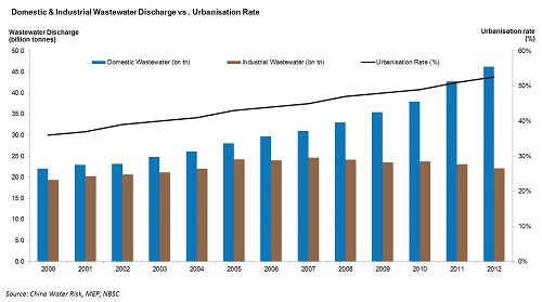 Domestic & Industrial Wastewater Discharge vs Urbanisation Rate