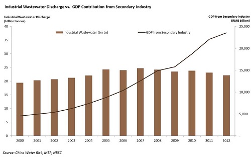Industrial Wastewater Discharge vs GDP from Secondary Industry