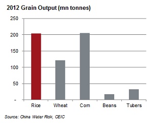 2012 China Grain Output