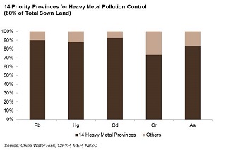 CWR Heavy Metal Discharge of the 14 Priority Provinces