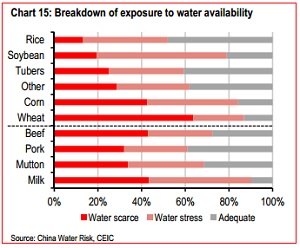 HSBC Crop Exposure to Water Availability