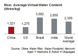 Rice Average Virtual Water Content