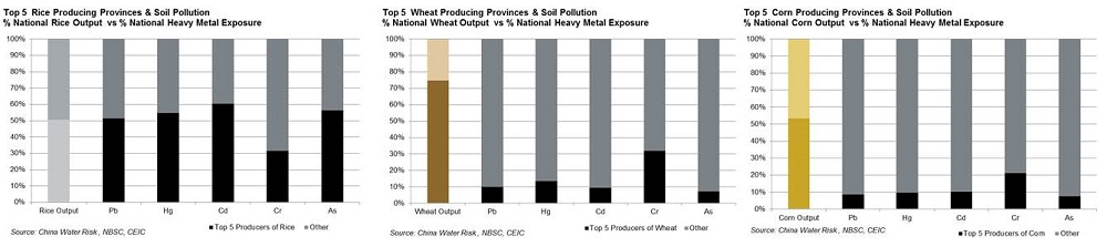 Top Grain Producing Provinces & Heavy Metal Exposure