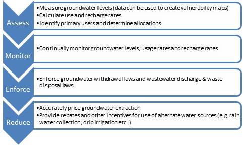 Sustainable Groundwater Management Flow Diagram FINAL