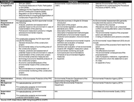 EIA Law & Regulation China US HK Comparison