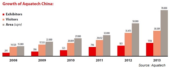 Growth of Aquatech (550 pixels)