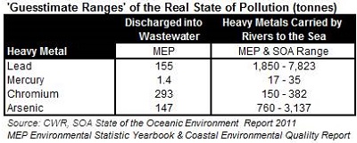 Guesstimate Ranges of the Real State of Pollution