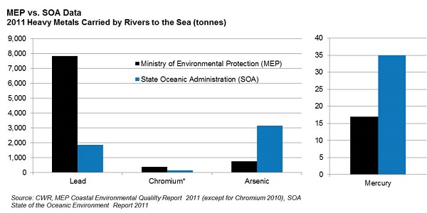 MEP vs SOA Data - 2011 Heavy Metals Carried by Rivers to the Sea