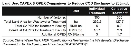 Land Use, CAPEX & OPEX Comparison to Reduce COD Discharge