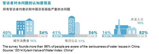 More than 96 percent of people aware of seriousness of water issues