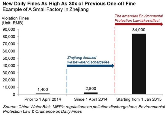 New Daily Fines As High As 30x of Previous One-off Fine