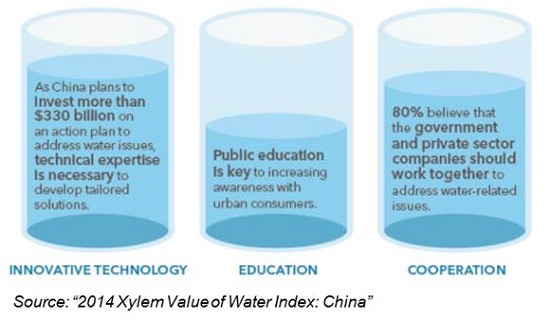 Xylem 2014 Value of Water Index in China-investment, public education & ppp