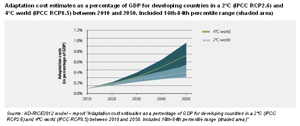 Adaptation cost estimates as a percentage of GDP for developing countries in a 2C and 4C world between 2010 and 2050 graph