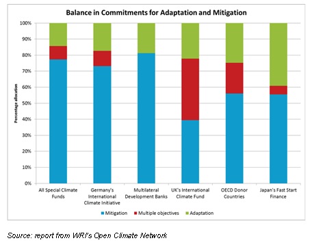 Balance in Commitments for Adaption and Mitigation Graph