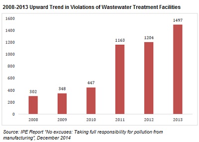2008-2013 Upward Trend in Violations of Wastewater Treatment Facilities
