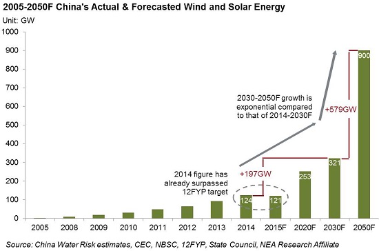 2005-2050F China's Actual & Forecasted Wind and Solar Energy