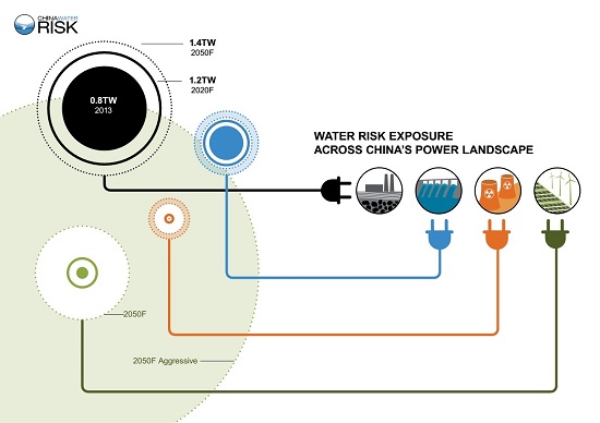 China Water Risk Water Risk Exposure Across China Power Landscape 550