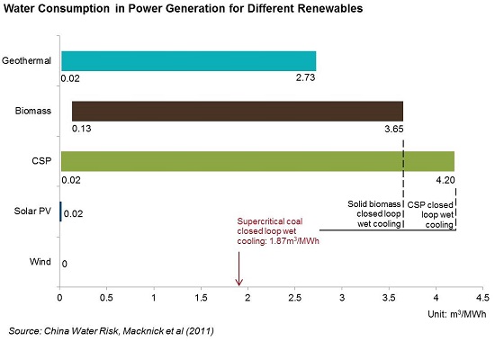 Water Consumption in Power Generation for Different Renewables