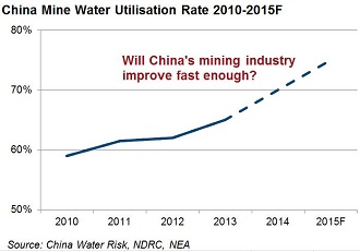 China Mine Water Utilisation Rate 2010-2015F
