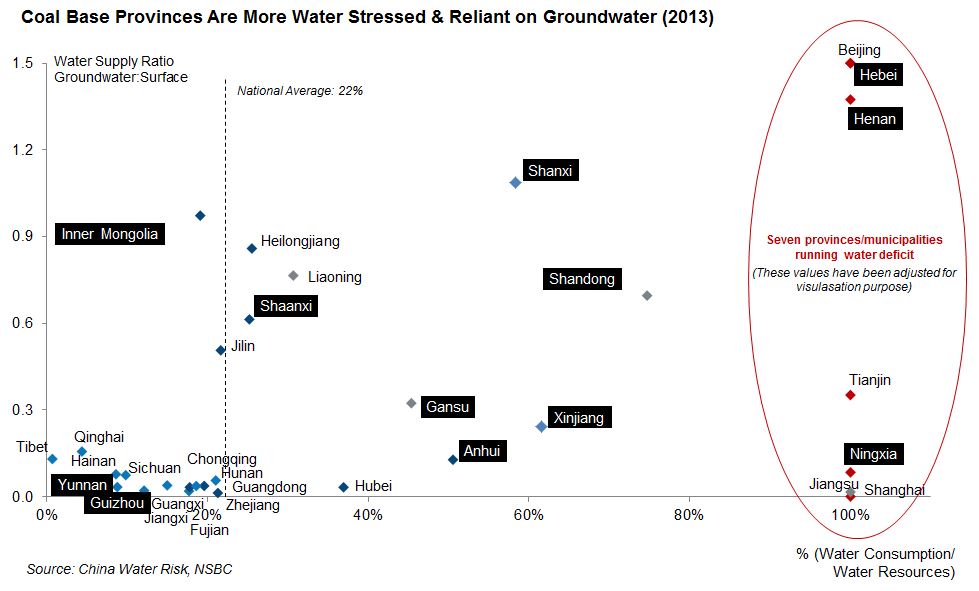 Coal Base Provinces Are More Water Stressed and Reliant on Groundwater