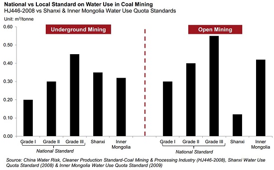 National vs Local Standard on Water Use in Coal Mining