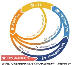 Circular Economy Close Loop