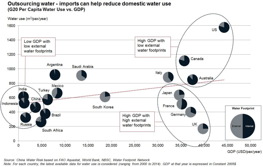 Outsourcing Water Imports Reduce Domestic Water Use