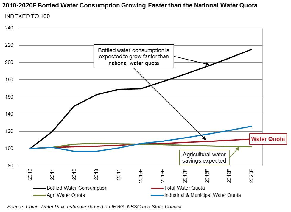 2010-2020F Bottled Water Consumption Growing Faster than the National Water Quota