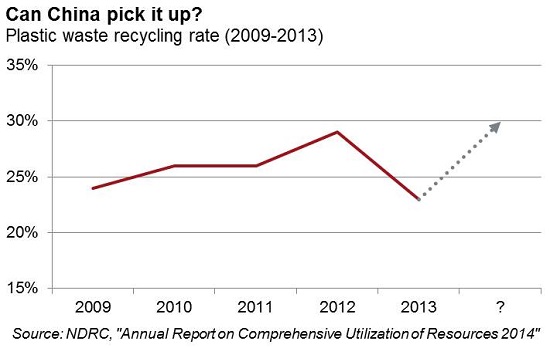 China Plastic Waste Recycling Rate 2009-2013