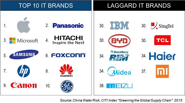 IT Top & Laggard Brands CITI Report 2015