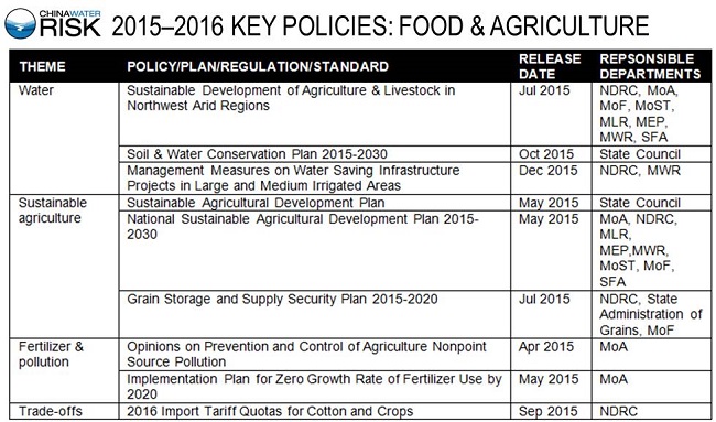 2015–2016 KEY POLICIES - FOOD & AGRICULTURE