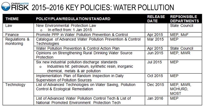 2015–2016 KEY POLICIES - WATER POLLUTION