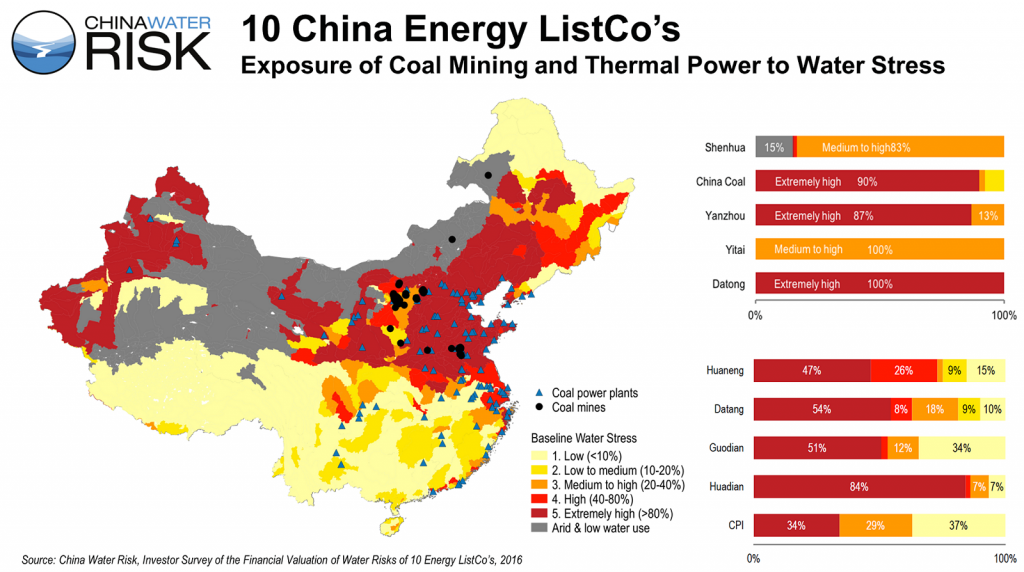 China Water Risk - valuation water risks of 10 energy listcos