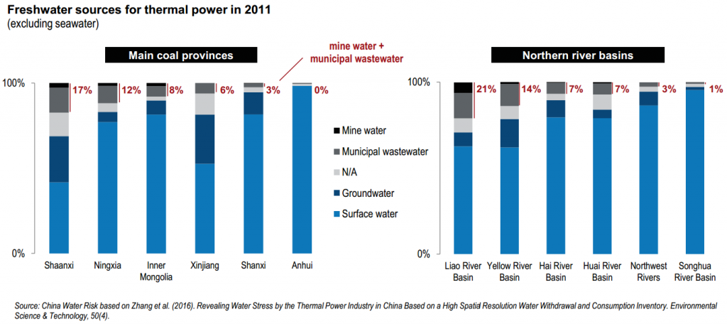 Freshwater sources for thermal power
