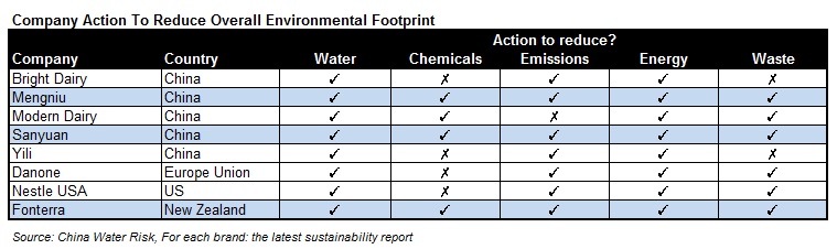 Company Action To Reduce Overall Environmental Footprint - Dairy Cos